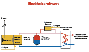 Blockheizkraftwerk Blockheizkraftwerk
