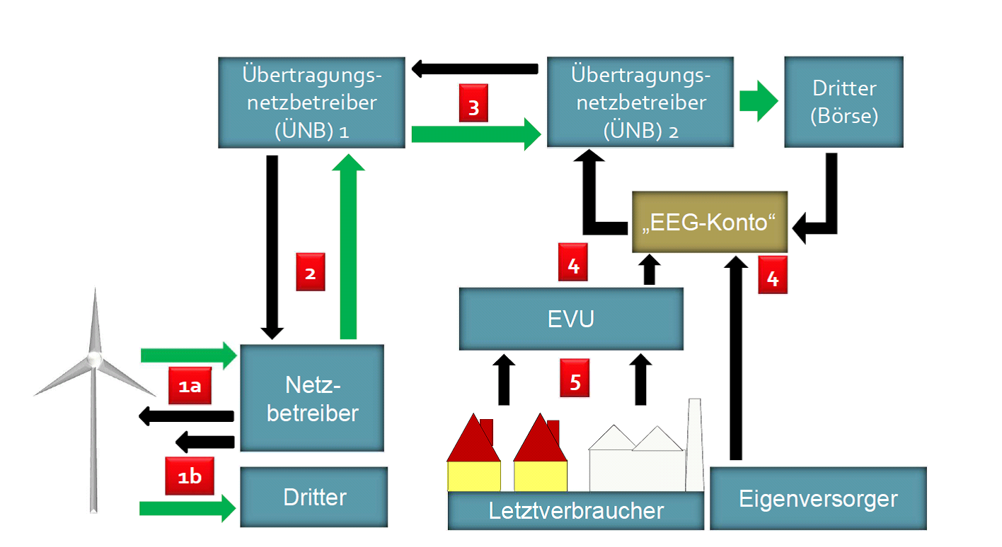 EEG - Ausgleichsmechanismus